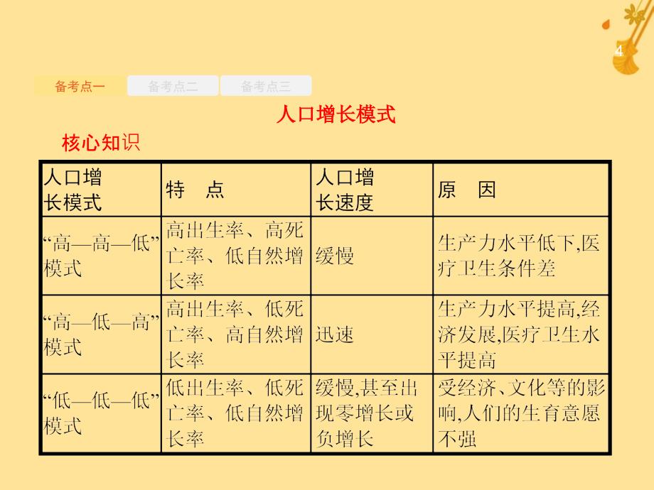 （浙江选考）2019版高考地理大二轮复习_专题六 人口与城市 16 人口的自然增长与人口迁移课件_第4页