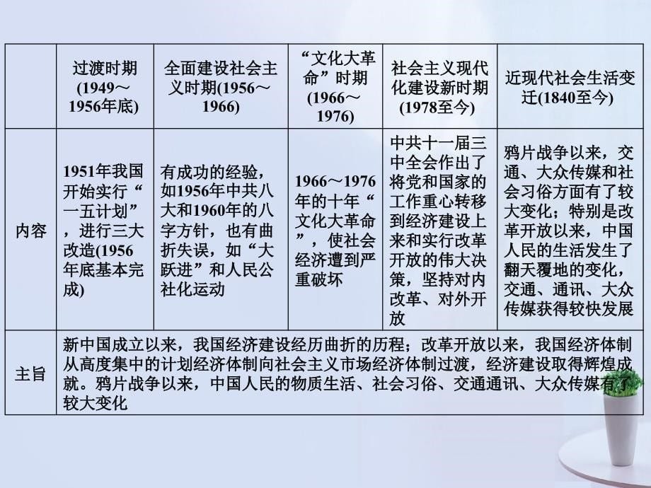 高考历史一轮复习_第四单元 中国特色社会主义建设的道路和近现代社会生活的变迁单元概览课件 新人教版必修2_第5页