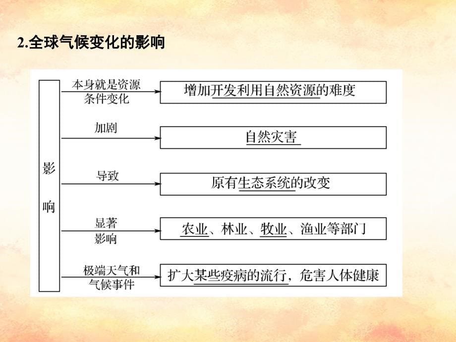 （全国通用）2018版高考地理二轮复习_第四部分 考前静悟材料 材料7 自然环境对人类活动的影响课件_第5页