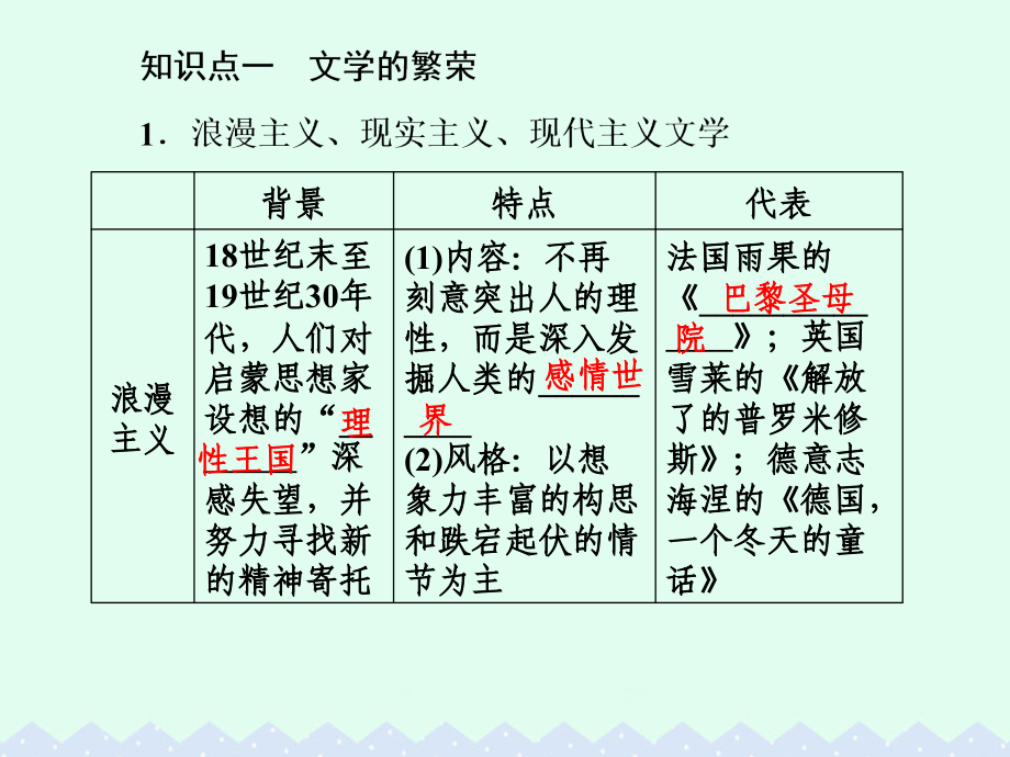 （课标版）高考历史一轮总复习_第十五单元 近现代以来世界的科技与文化 第32讲 19世纪以来的世界文学艺术课件_第4页