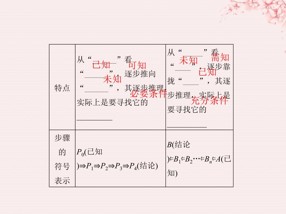 （全国通用版）2019版高考数学大一轮复习_第十二章 推理与证明、算法、复数 第2节 直接证明与间接证明课件 理 新人教b版_第4页