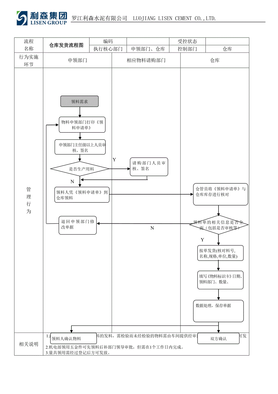 仓库发货流程图_第1页