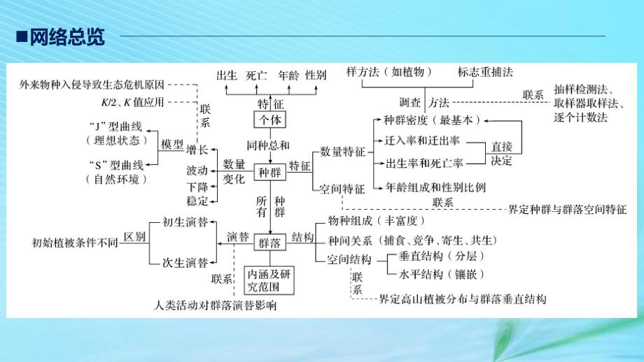 （江苏专用）2019高考生物二轮复习_专题九 生物与环境 构建知识网络 补遗教材遗漏课件_第3页