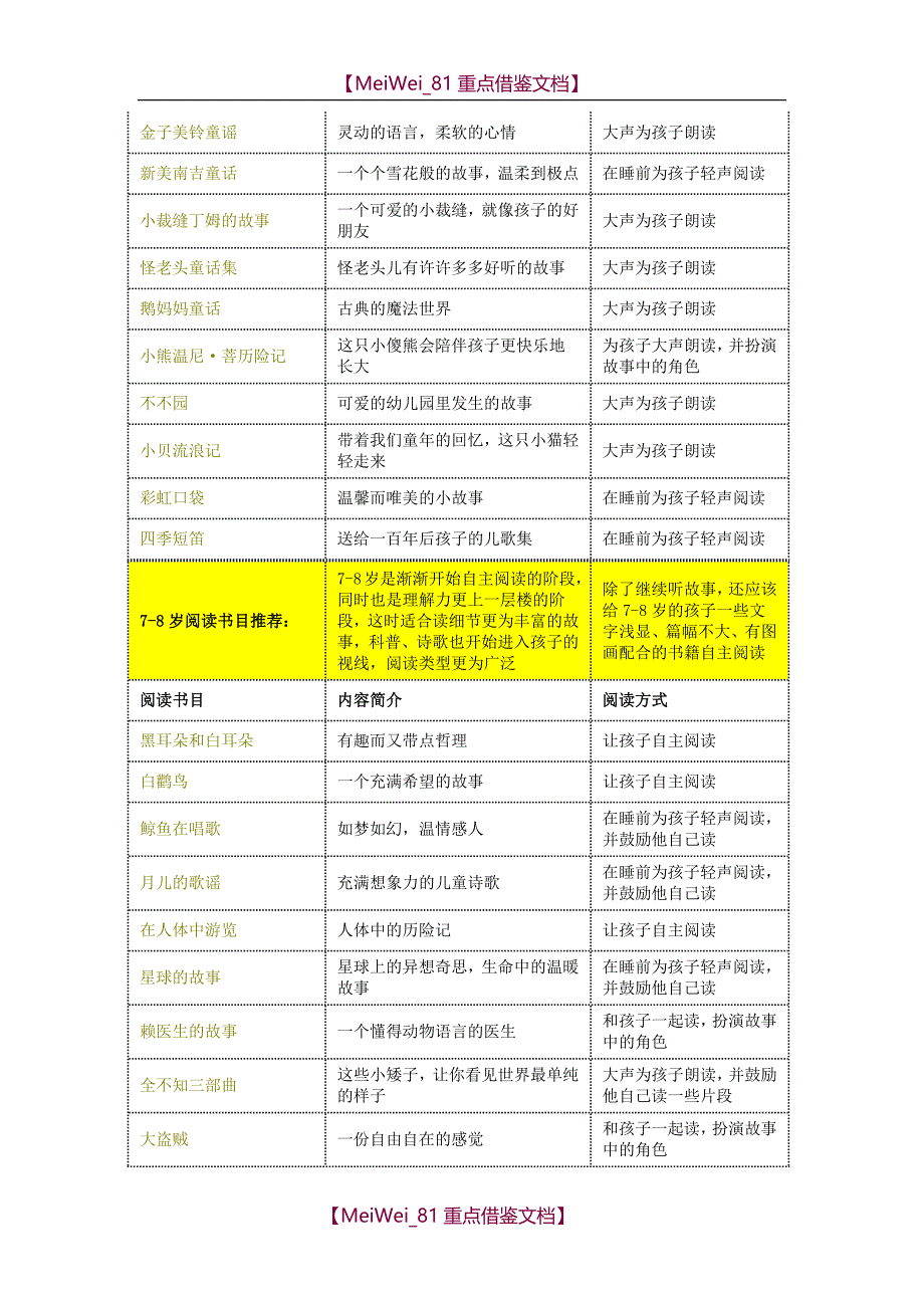 【7A文】各年龄段孩子适合阅读的书籍_第4页