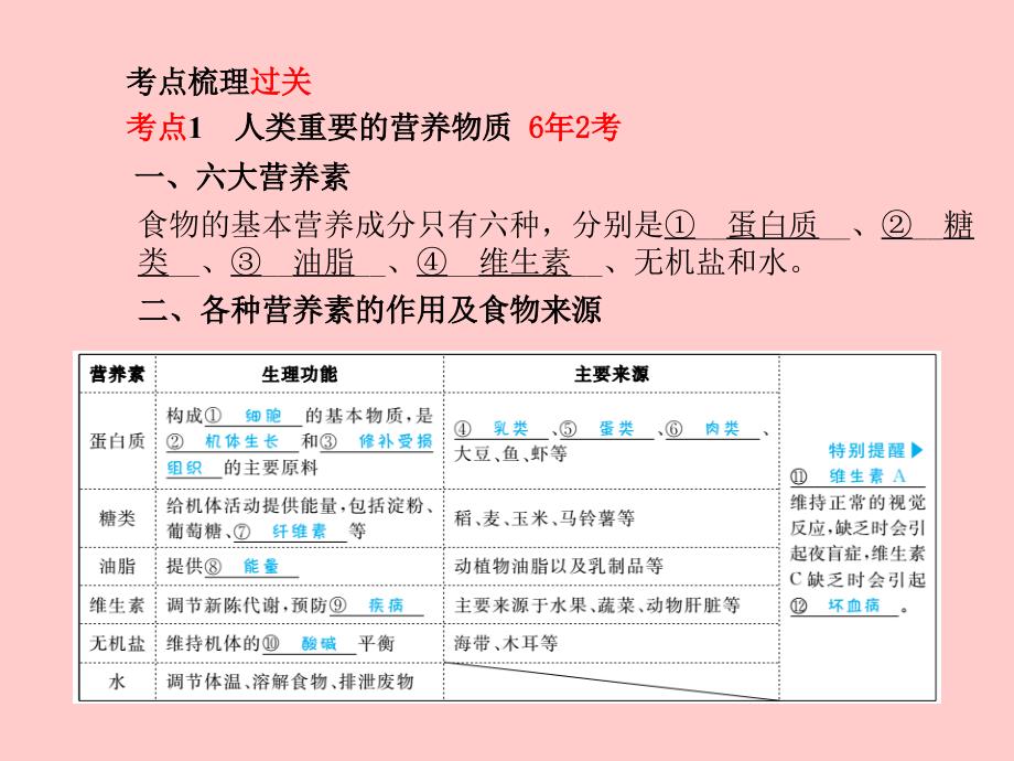 （菏泽专版）2018中考化学总复习_第一部分 系统复习 成绩基石 第十二单元 化学与生活课件 新人教版_第3页