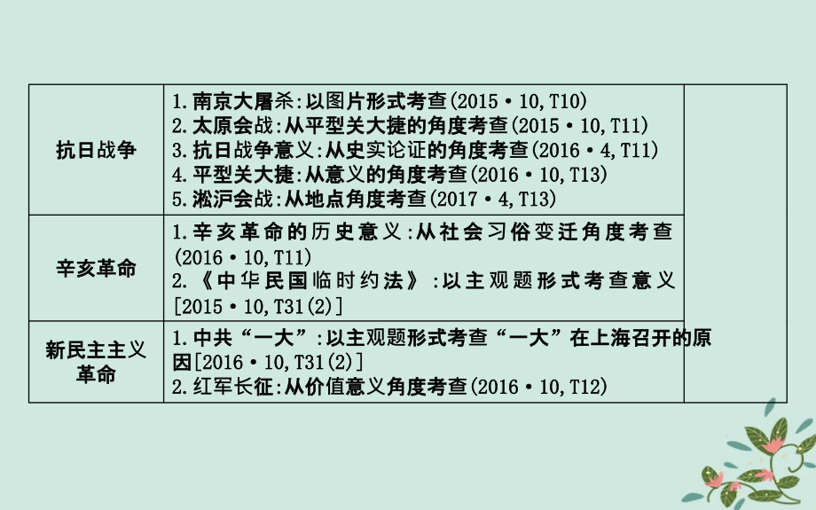 （浙江专用）2019年高考历史二轮专题复习_中国近代文明 专题四 近代中国反侵略、求民主的潮流课件_第3页