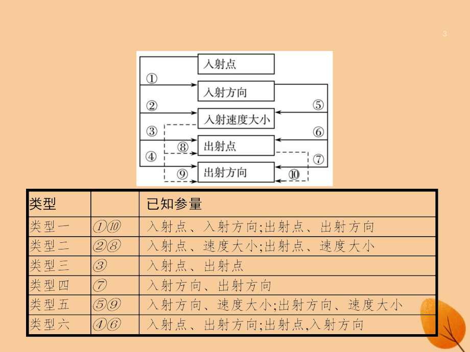 （浙江专用）2019版高考物理大二轮复习_微专题3 带电粒子在有界磁场中运动的临界问题的解题技巧课件_第3页