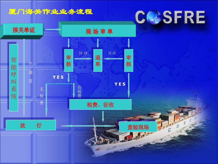 报关知识交流课件_第3页