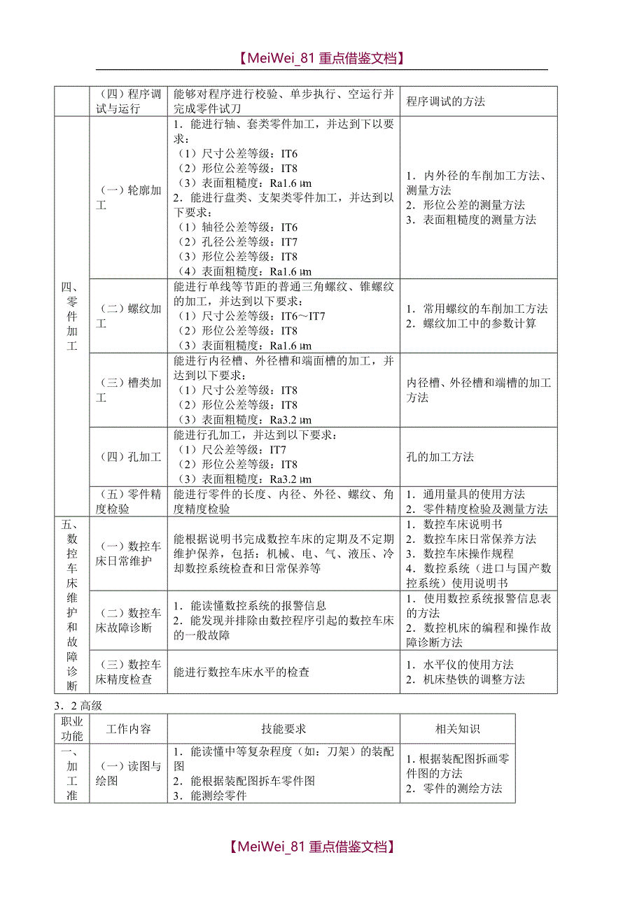 【9A文】数控车工国家职业标准_第4页