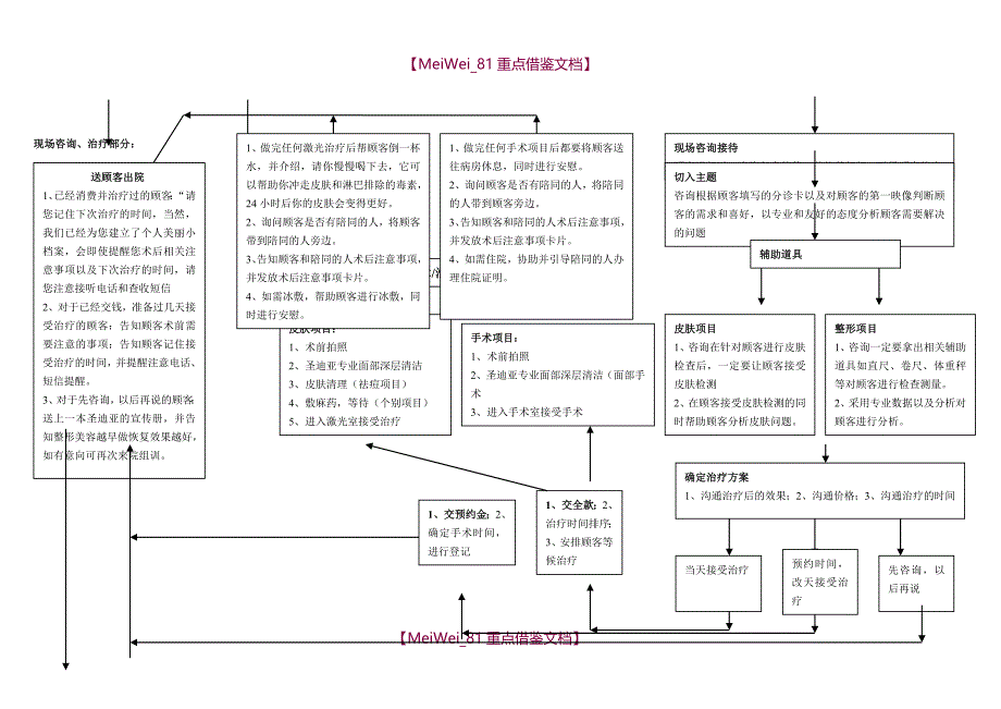 【9A文】整形医院流程、客服部养客计划_第2页