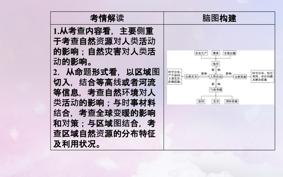 （广东专版）2019高考地理二轮复习_第一部分 专题二 地理环境变迁 第3讲 自然环境对人类活动的影响课件_第3页