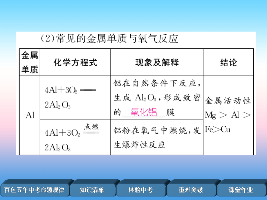 （百色专版）2019届中考化学复习_第1编 教材知识梳理篇 第8单元 金属和金属材料 第1讲 金属的化学性质（精讲）课件_第4页