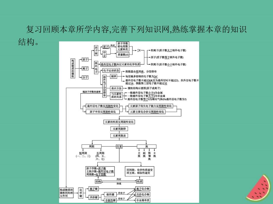 （全国通用版）2018-2019版高中化学_第一章 物质结构 元素周期律本章整合课件 新人教版必修2_第2页