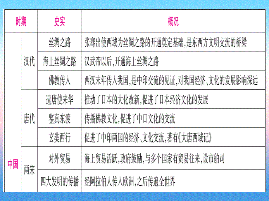 （云南专用）2019中考历史总复习_第2篇 知能综合提升 专题1“上合青岛峰会”—文明的交流和对外交往课件_第4页