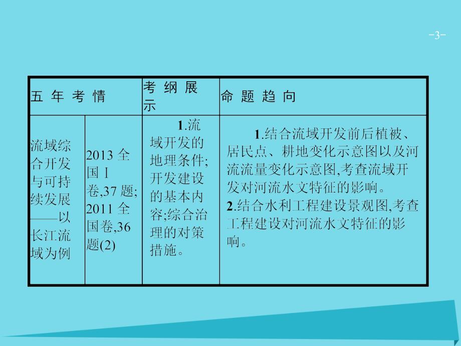 高优指导高考地理一轮复习_区域可持续发展 第十二单元 区域综合开发与可持续发展 1 流域综合开发与可持续发展-以长江流域为例课件 鲁教版必修3_第3页