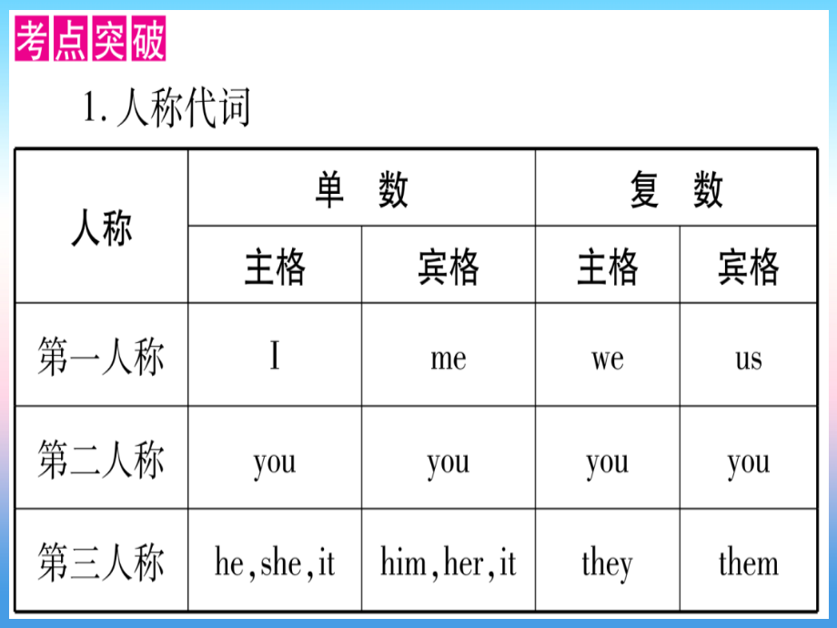 （湖北专用版）2019版中考英语复习 第二篇 中考专题突破 第一部分 语法专题 专题突破2 代词课件_第4页