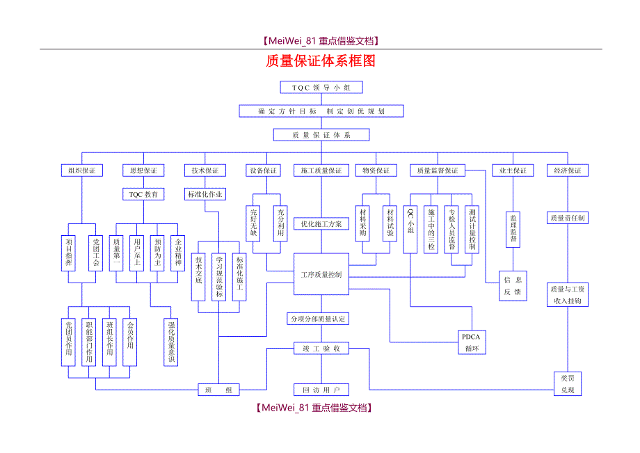 【9A文】质量保证体系框图(最详细)_第1页