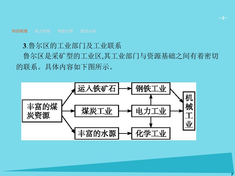 高优指导高考地理一轮复习_10.5 矿产资源合理开发和区域可持续发展-以德国鲁尔区为例课件 湘教版_第4页