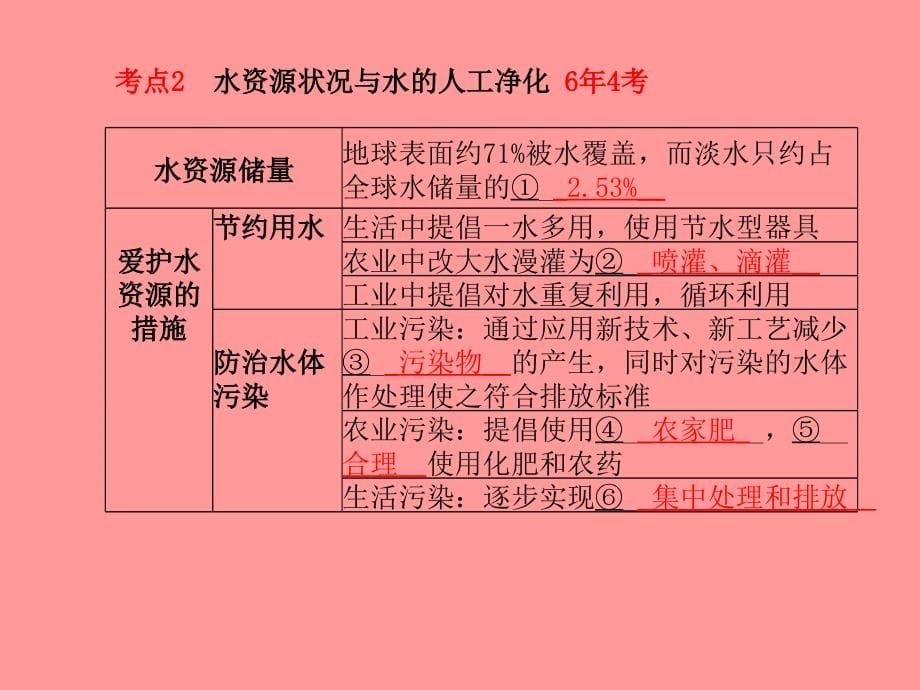 （青岛专版）2018中考化学总复习_第一部分 系统复习 成绩基石 主题三 水与海洋化学资源课件 鲁教版_第5页