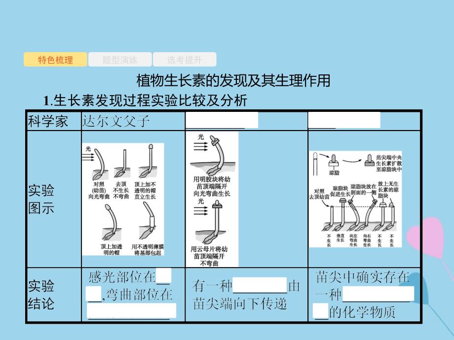 （浙江选考）2019高考生物二轮复习_第六部分 动植物生命活动的调节 14 植物的激素调节课件_第2页