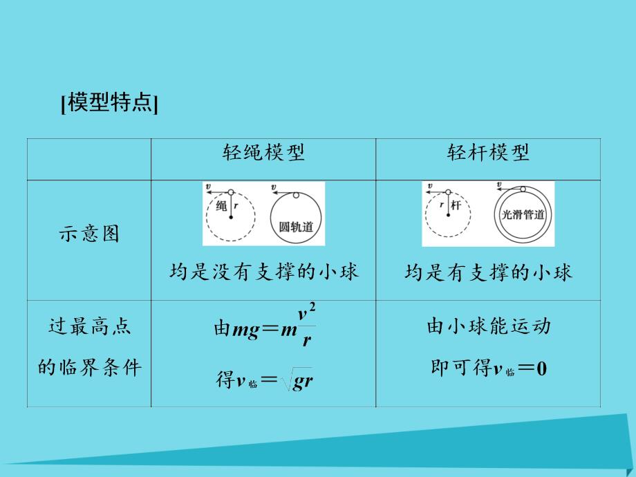 （新课标）高考物理大一轮复习_物理模型4 竖直平面内圆周运动的绳、杆模型课件_第3页