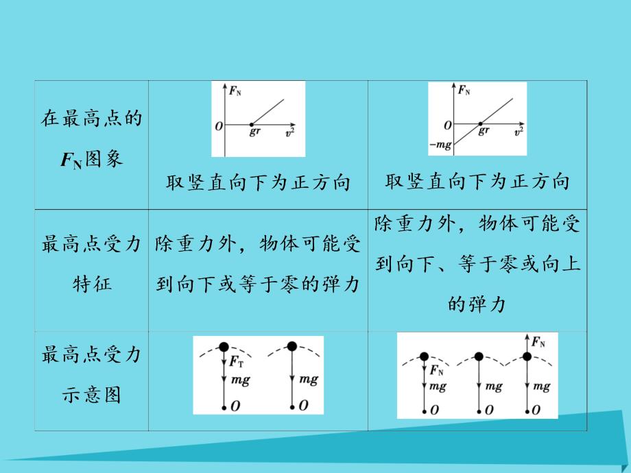 （新课标）高考物理大一轮复习_物理模型4 竖直平面内圆周运动的绳、杆模型课件_第4页