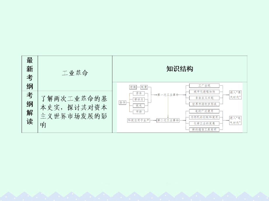 （课标版）高考历史一轮总复习_第七单元 资本主义世界市场的形成和发展 第16讲 两次工业革命课件_第2页