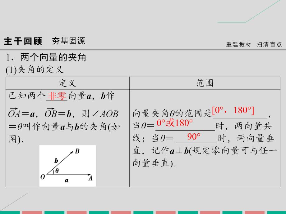 高考数学大一轮复习_第四章 平面向量、数系的扩充与复数的引入 第3课时 平面向量的数量积及平面向量的应用课件 理 北师大版_第4页