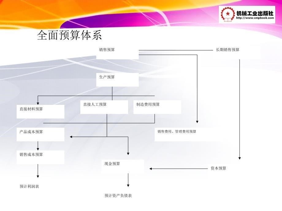 管理会计 教学课件 ppt 作者 罗平实 第七章全面预算_第5页