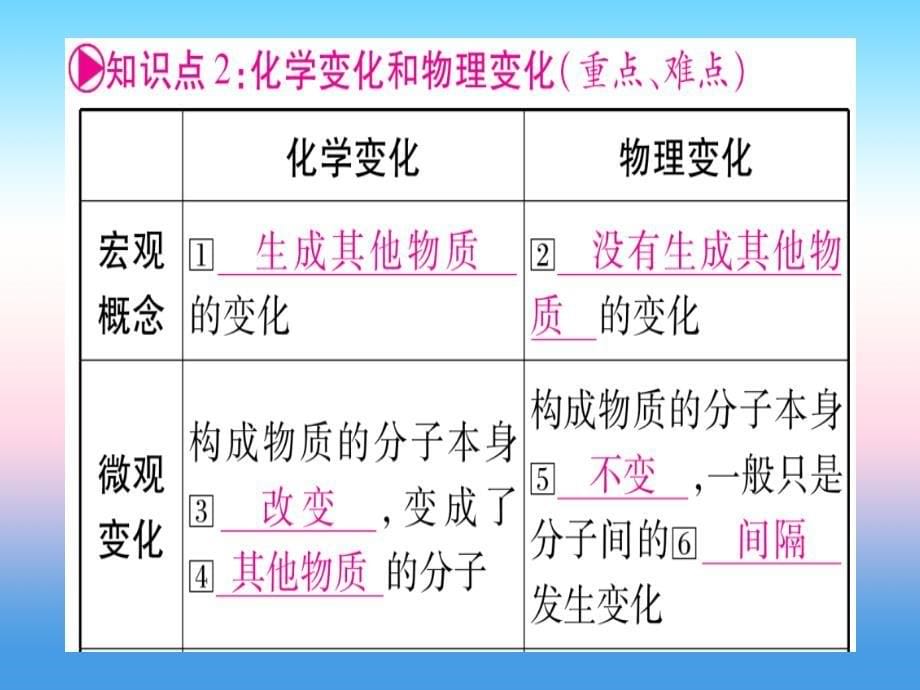 （云南专用）2019中考化学总复习_第1部分 教材系统复习 九上 第1单元 走进化学世界 第1课时 物质的变化和性质（精讲）课件_第5页