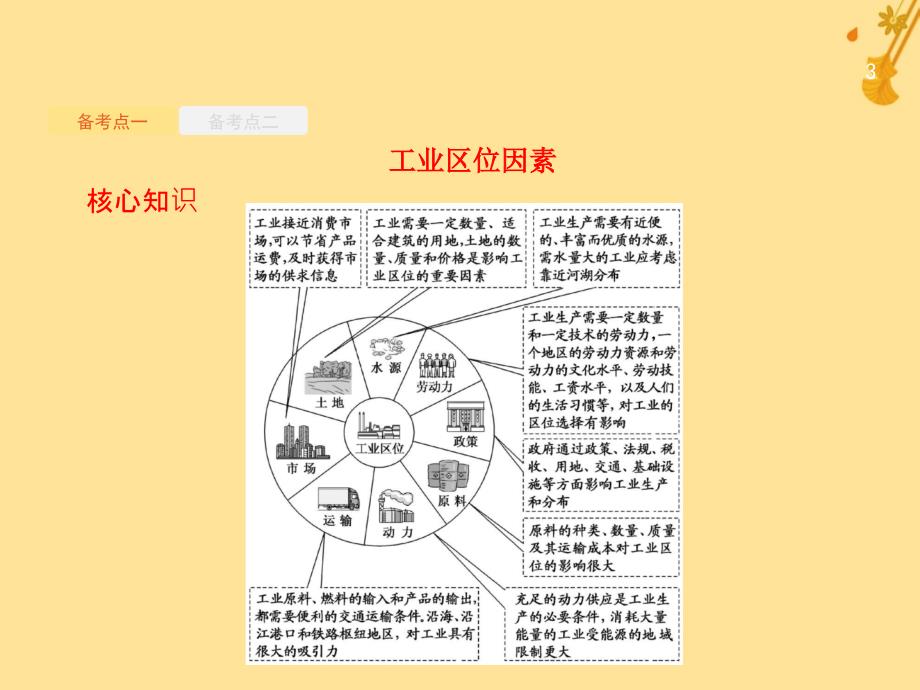 （浙江选考）2019版高考地理大二轮复习_专题七 区域产业活动 20 工业生产活动课件_第3页