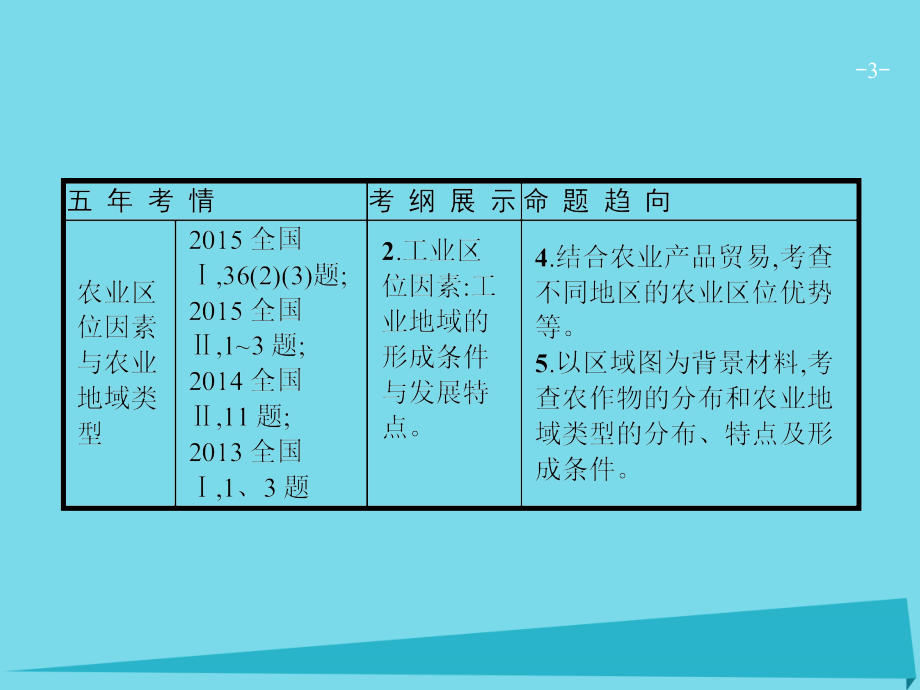 高优指导高考地理一轮复习_7.1 农业区位因素与农业地域类型课件 湘教版_第3页