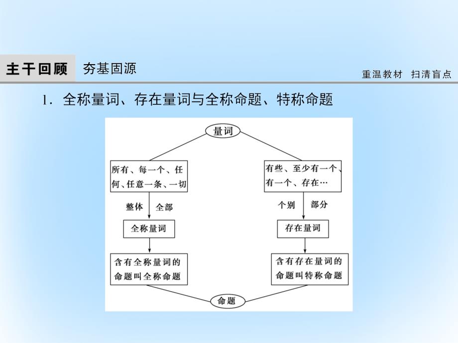 高考数学大一轮复习_第一章 集合与常用逻辑用语 第3课时 简单的逻辑联结词、全称量词与存在量词课件 文 北师大版_第4页