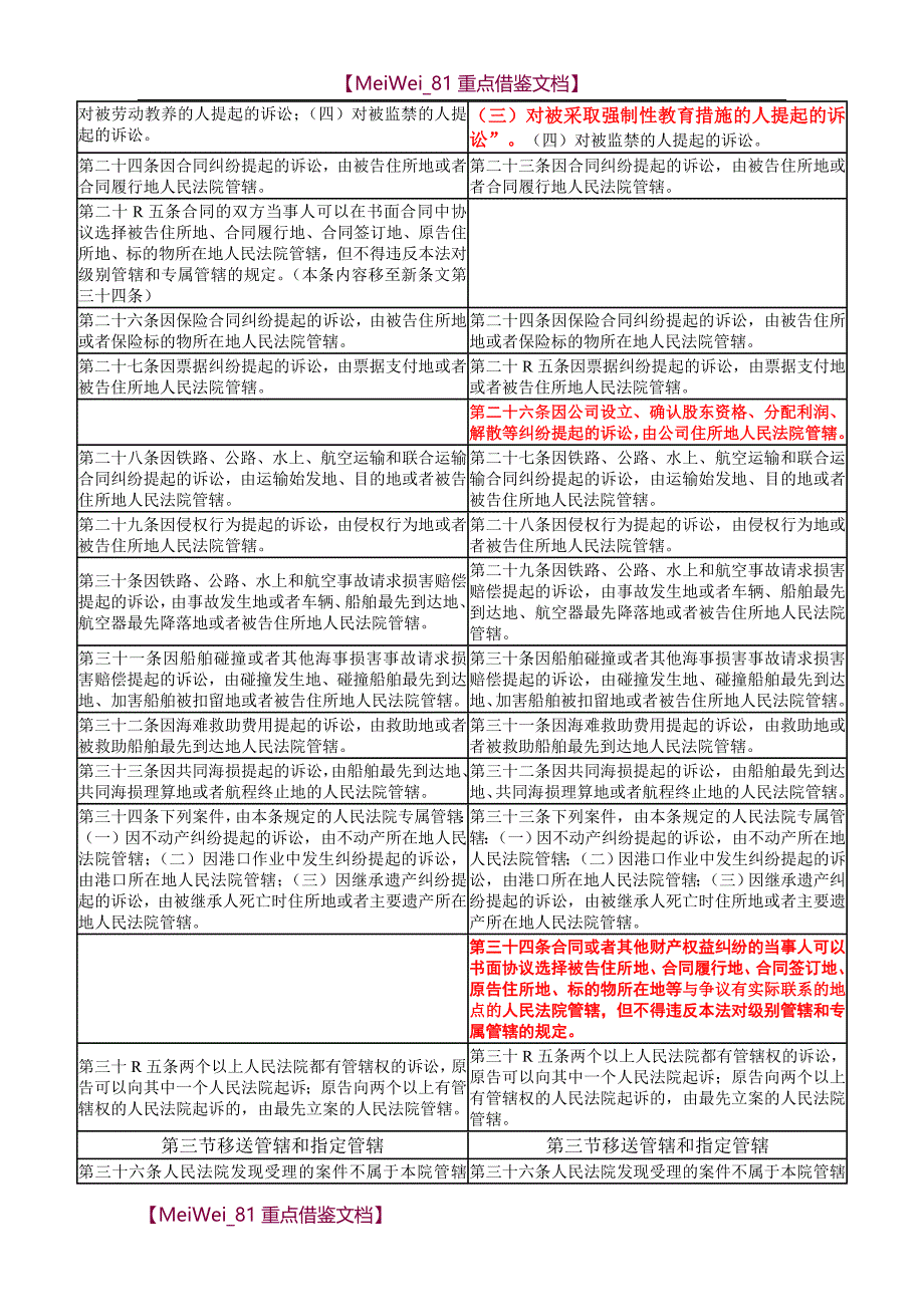【9A文】民事诉讼法新旧对照_第3页