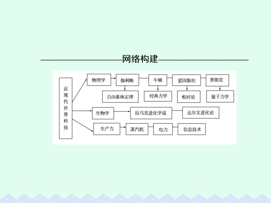 （课标版）高考历史一轮总复习_第十五单元 近现代以来世界的科技与文化单元整合课件_第2页