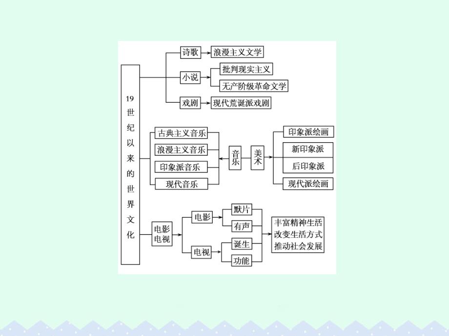 （课标版）高考历史一轮总复习_第十五单元 近现代以来世界的科技与文化单元整合课件_第3页