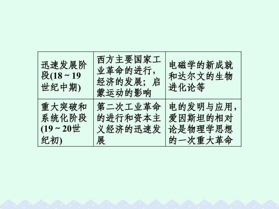 （课标版）高考历史一轮总复习_第十五单元 近现代以来世界的科技与文化单元整合课件_第5页