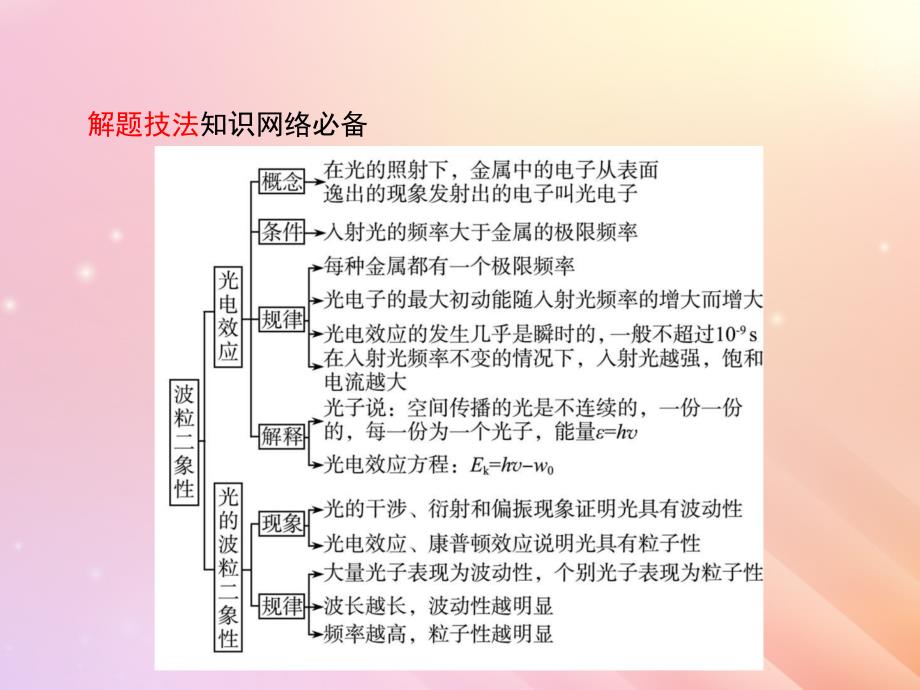 （浙江选考）2019届高考物理二轮复习_专题五 加试选择专题 第19讲 波粒二象性和原子物理课件_第3页