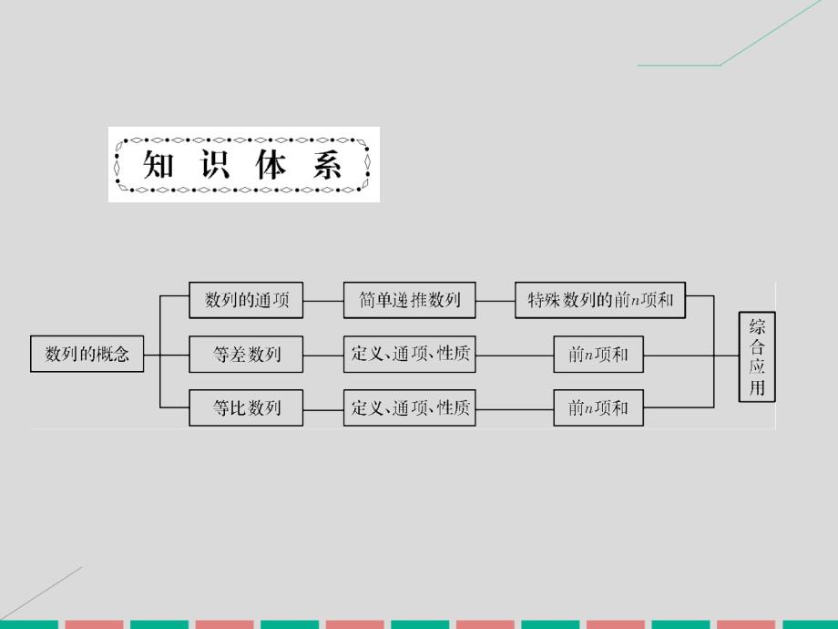 高考数学一轮复习_5.31 数列的概念与通项公式课件 理_第2页