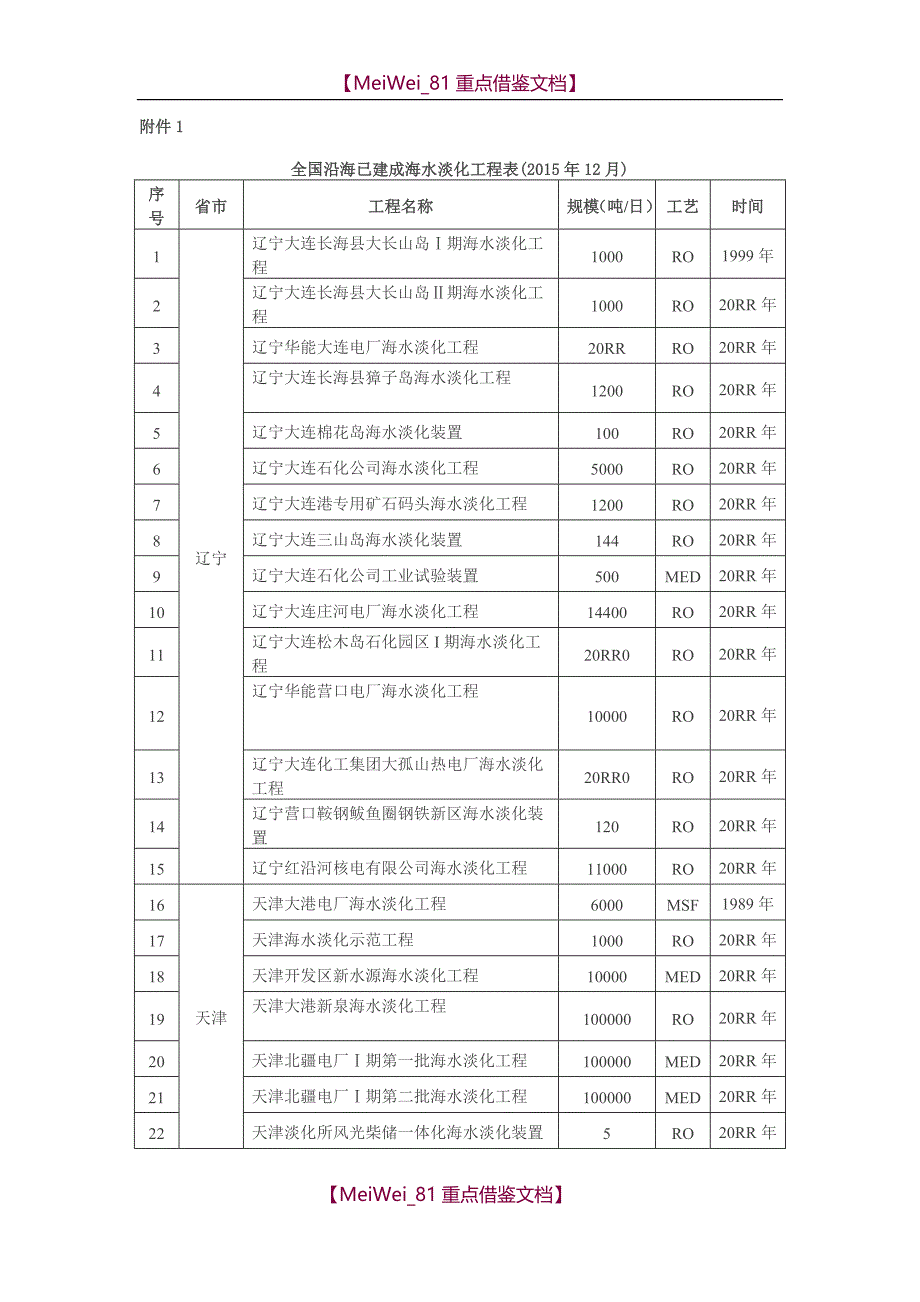 【AAA】全国沿海已建成海水淡化工程汇总表(共121项)_第1页