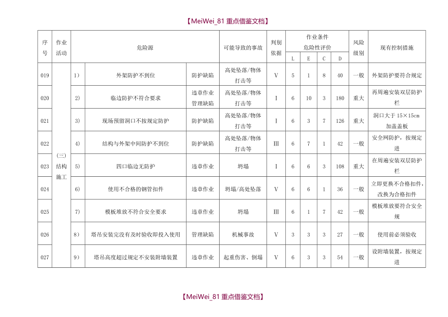 【9A文】建筑工程有限公司危险源清单(完整版)_第3页