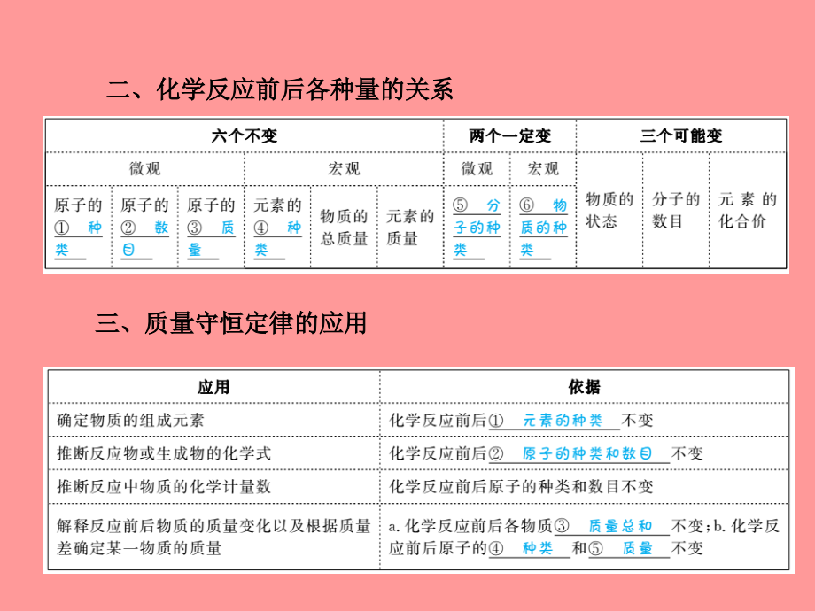 （潍坊专版）2018中考化学总复习_第一部分 系统复习 成绩基石 第五单元 化学方程式课件 新人教版_第4页