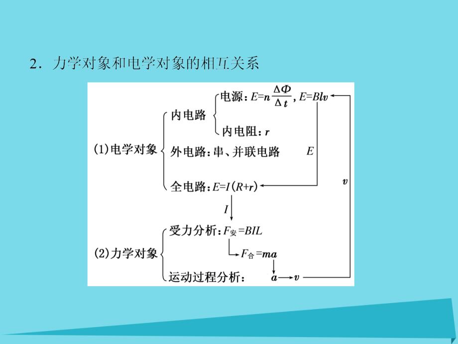 （新课标）高考物理一轮复习_第九章 电磁感应 第4讲 电磁感应中的动力学和能量问题课件_第2页