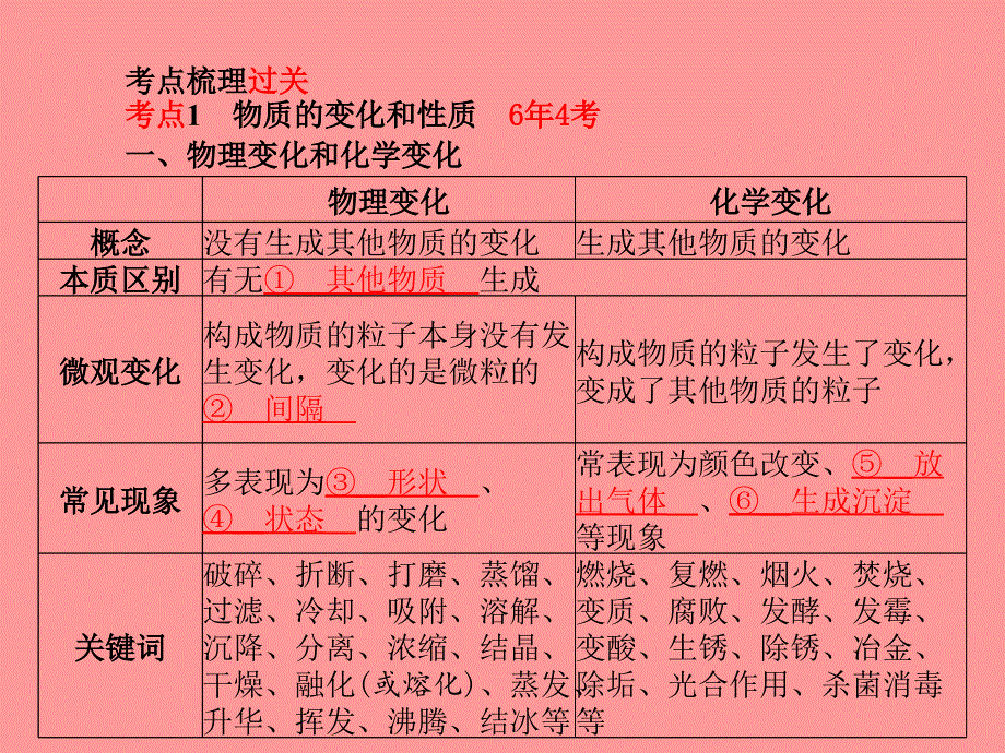 （潍坊专版）2018中考化学总复习_第一部分 系统复习 成绩基石 第一单元 走进化学世界课件 新人教版_第3页