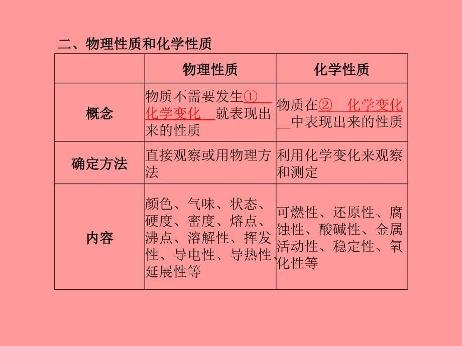 （潍坊专版）2018中考化学总复习_第一部分 系统复习 成绩基石 第一单元 走进化学世界课件 新人教版_第5页