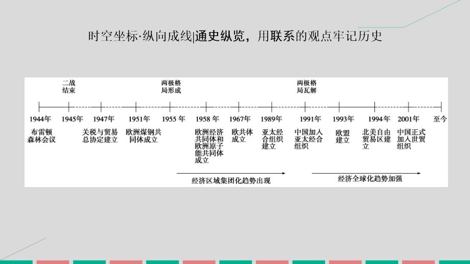 高考历史一轮复习_第十单元 世界经济的全球化趋势单元高效整合课件 岳麓版_第2页