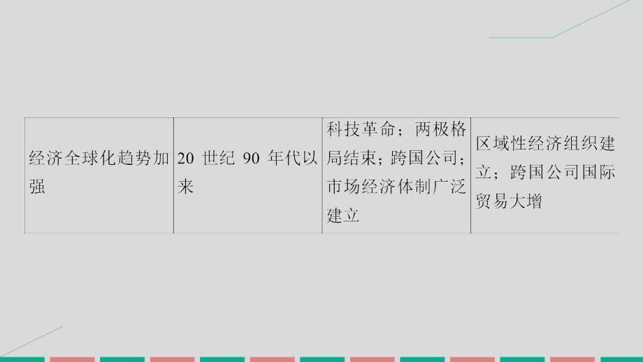 高考历史一轮复习_第十单元 世界经济的全球化趋势单元高效整合课件 岳麓版_第5页