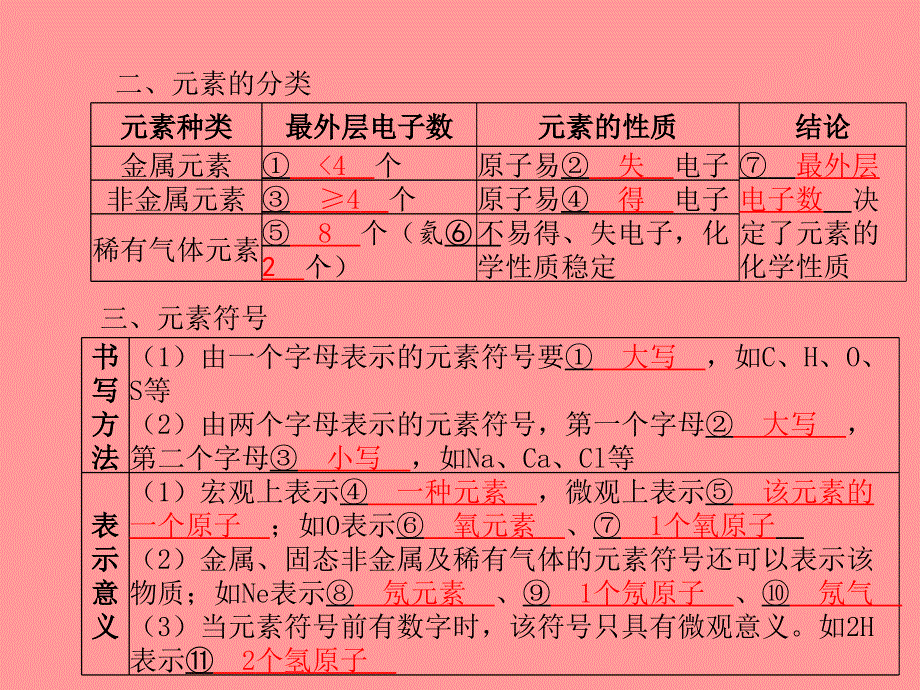 （潍坊专版）2018中考化学总复习_第一部分 系统复习 成绩基石 第三单元 物质构成的奥秘 第2课时 物质的组成和分类课件 新人教版_第4页