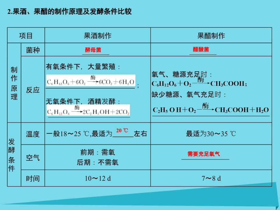 （全国通用）高考生物一轮复习_生物技术实践 第38讲 传统发酵技术在食品加工中的应用课件 新人教版选修1_第3页