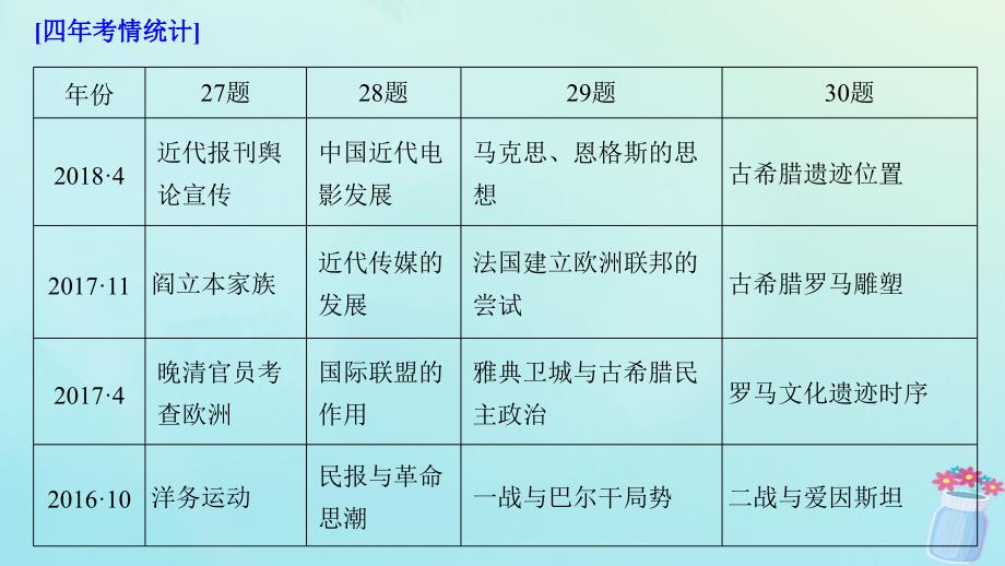 （浙江选考）2019版高考历史二轮专题复习_板块四 突破主要失分题型 题型2 加试第27～30题——高难度选择题课件_第2页